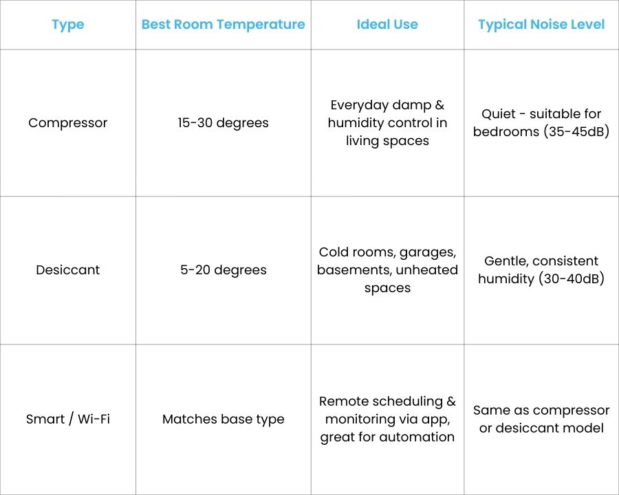 Dehumidifiers Comparison Table