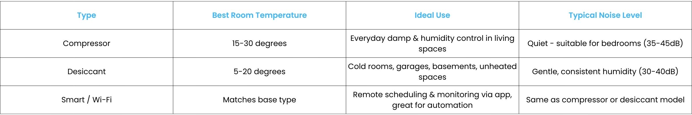 Dehumidifiers Comparison Table